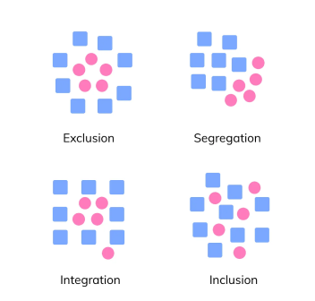 An image showing graphic representation for:
Exclusion: a group of blue squares are outside a circle of red dots.
Segregation: a group of blue squares beside a group of red dots.
Integration: a group of red dots inside a group of blue squares with one red dot outside it.
Inclusion: red dots and blue squares are mixed together